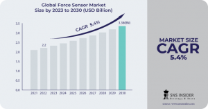 Force Sensor Market