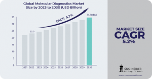 Molecular Diagnostics Market