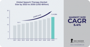 Speech Therapy Market