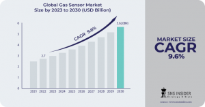Gas Sensor Market