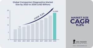 Companion Diagnostics Market