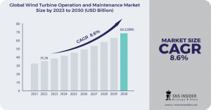 Wind Turbine Operation and Maintenance Market