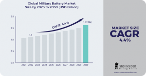 Military Battery Market