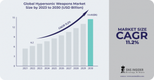 Hypersonic Weapons Market