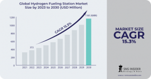 Hydrogen Fueling Station Market