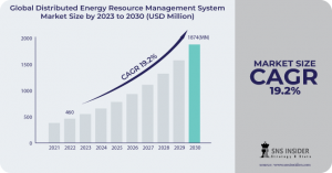Distributed Energy Resource Management System market