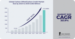 Carbon Offset Carbon Credit Market