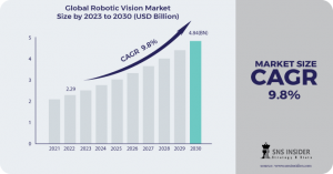 Robotic Vision Market