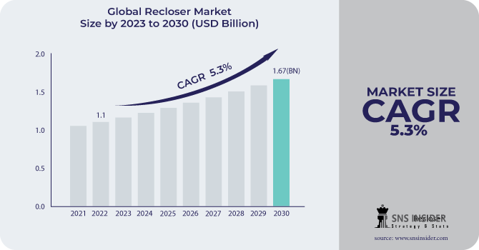 Recloser Market