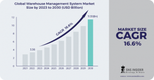 Warehouse Management System Market