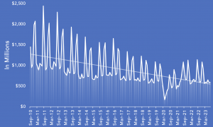 Retail Sales from Bookstores by Month