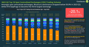 Intense competition among top-tier CEX platforms