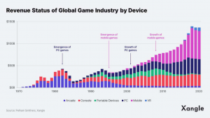 Coingecko Data: Failure Rate of Web3 Games Reaches 75.5% in the Last 5 Years
