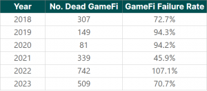 DappRadar Data: Gamifly