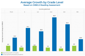 CPS Summer 2023 Average Growth DIBELS