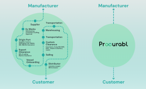 Managing supply chain for mobility is not easy, but Procurabl makes it simple.
