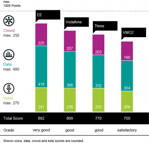 EE wins the connect Mobile Network Test 2024 and is followed by Vodafone, Three and VMO2
