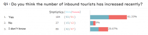 Q1:Do you think the number of inbound tourists has increased recently?