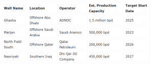 OilMENA Reveals Upcoming Major Oil Wells in the Middle East: Locations, Production Estimates and Impact