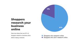 Research indicates over 81% of shoppers research a business online.