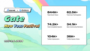A fantastic start of Gaming and Web3 in 2024：Gate New Year Festival ended successfully