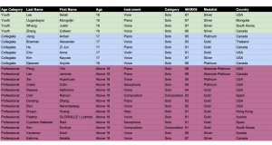 US-Canadian International Music Competition Final Round Results