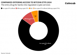 Crypto Banks Offering Access To Bitcoin ETFs