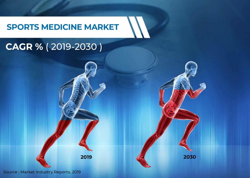 sport medicine market 2030 sport medicine market 2030