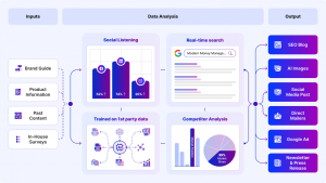 Data Driven, Social Listening, First-Party Data, Real Time SERP Analysis