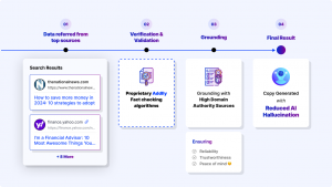 Fact Checking Top Sources, Verification & Validation, Grounding