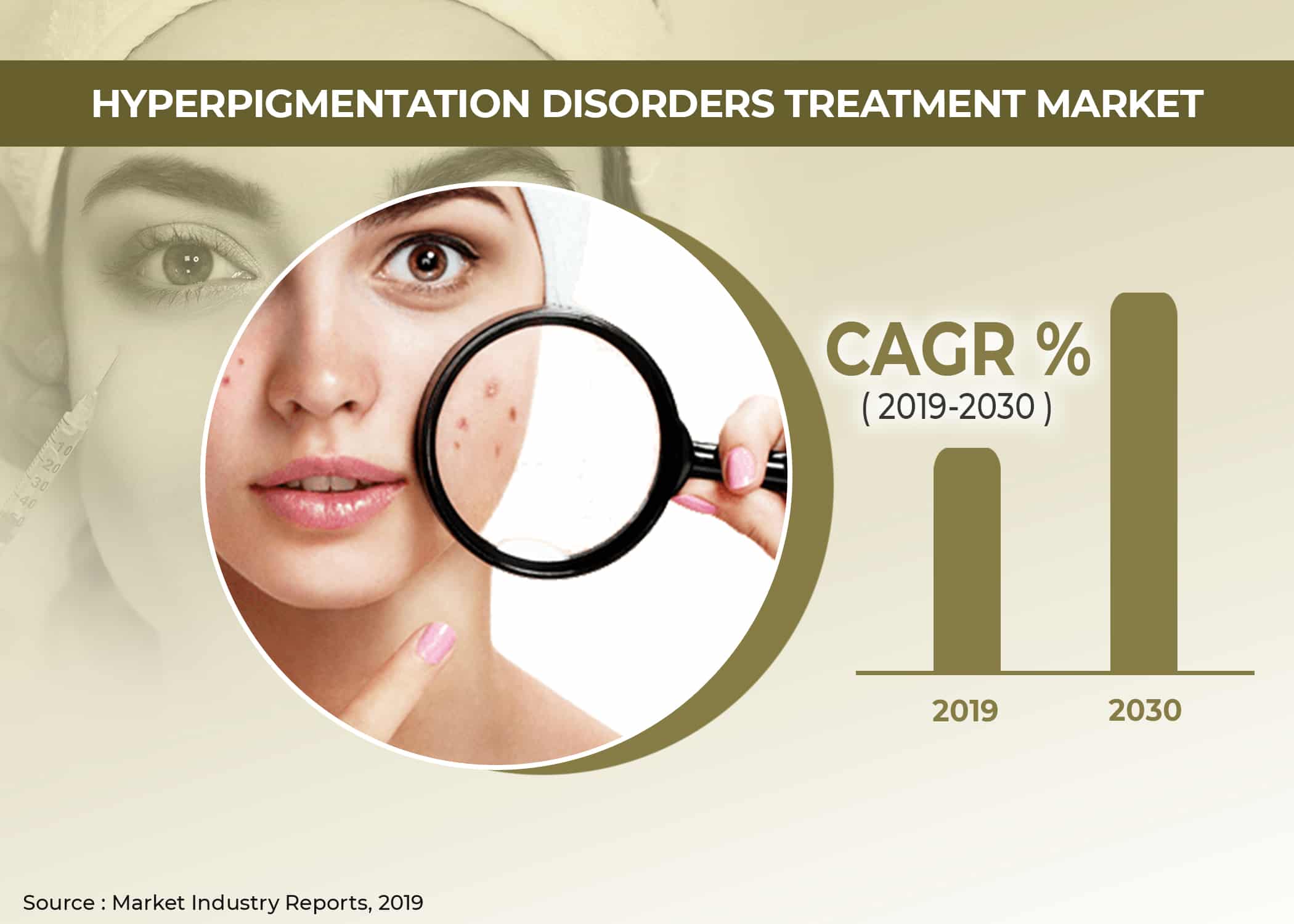 Hyperpigmentation Disorders Treatment Market Analysis and Forecast2019