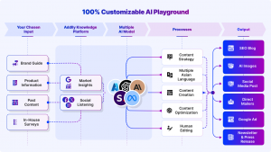 The First Complete AI Playground Your Content Creation Needs