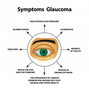 Symptoms of Glaucoma explained by Raj Hospitals
