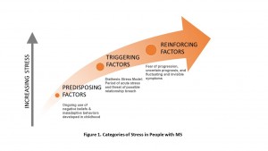 Categories of Stress in People with MS