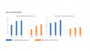 Pilot study results