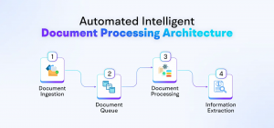 Automated Intelligent Document Processing Architecture Designed with Cloudairy Cloudchart
