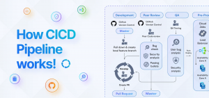Exploring DevOps with CI/CD Pipeline: Architecture With Cloudairy Cloudchart
