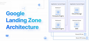 Google Cloud Landing Zone Architecture Designed with Cloudairy Cloudchart