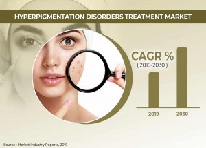 Hyperpigmentation Disorders Treatment Market Trends and Forecast-2019 to 2030
