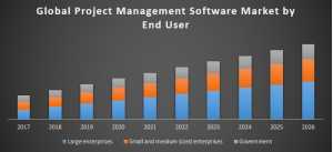Global Project Management Software Market