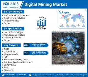 Digital Mining Market
