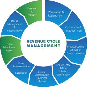 Sciinov Healthcare: Your Trusted Partner for Comprehensive Revenue Cycle Management Services