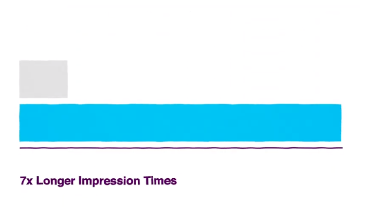 Commoot ads offer up to 7x longer impression times than other outdoor ads forms like billboards Commoot ads offer up to 7x longer impression times than other outdoor ads forms like billboards