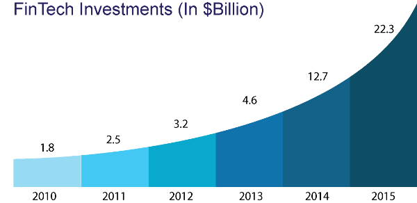 FinTech Industry Investments iii FinTech Industry Investments iii