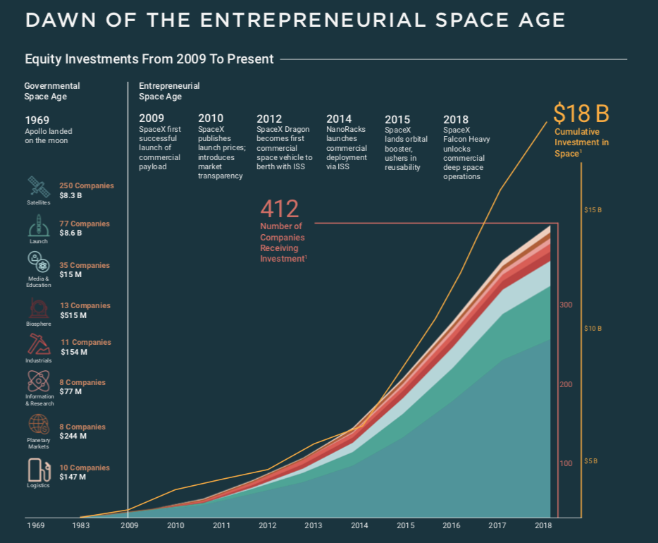 Space Industry Investments ii Space Industry Investments ii