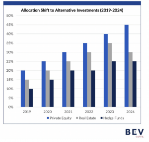 BEV Capital Releases Comprehensive Report on Family Office Investment Strategies for 2025