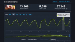 Hero's Land, the brutal roguelike survival sandbox with 30k+ concurrent APAC players, is now playable in the West.