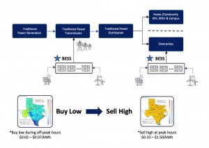 Bitech Technologies Boasts 11 BESS Projects Totaling 840 MW in the ERCOT Market for Accelerated Growth