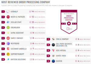 SunTec India Most Reviewed Order Processing Company