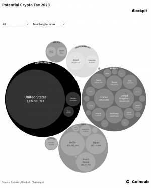 Crypto Tax Per Region 2023